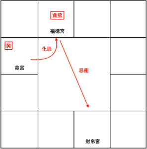 命宮飛化化忌到福德宮衝財帛宮