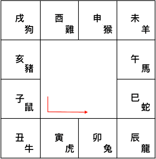 依流年生肖或地支安紅鸞天喜