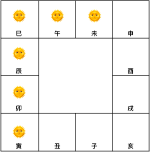 太陽旺位