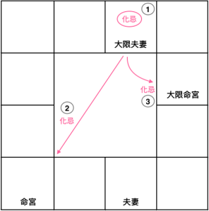 運限夫妻宮化忌或化忌到本命或運限的命宮