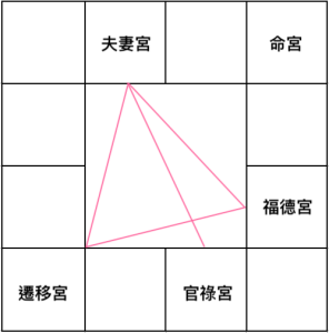 夫妻宮三方四正
