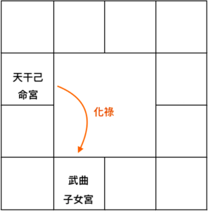 命宮化祿到子女宮