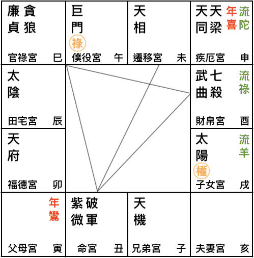 ２０２１辛年紫微在丑