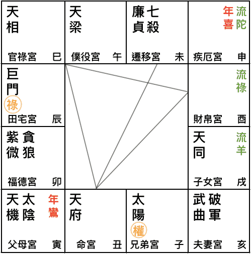 ２０２１辛年紫微在卯