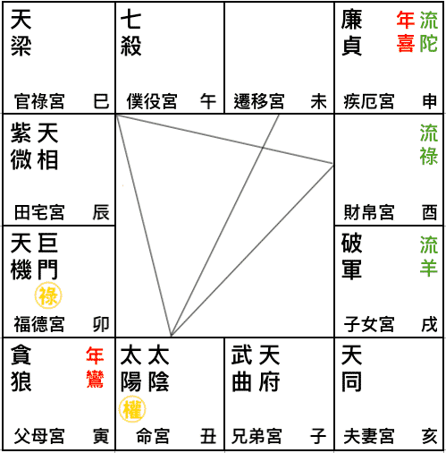 2021辛年紫微在辰