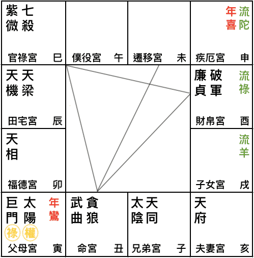 ２０２１辛年紫微在巳