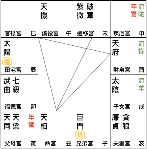 2021流年命宮天相在丑，遷移宮為紫微破軍，去年在工作上的努力與奔波為今年打下根基與財富，好的人緣也讓自己不管在生活或工作上更佳順心也更有效率。天府為庫星需要在命、財、身宮逢祿存才得以發揮力量，而今年天府在財帛宮剛好也有流年祿存，有好的理財能力與偏財運...