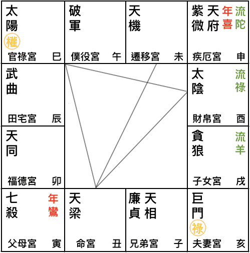 ２０２１辛年紫微在申