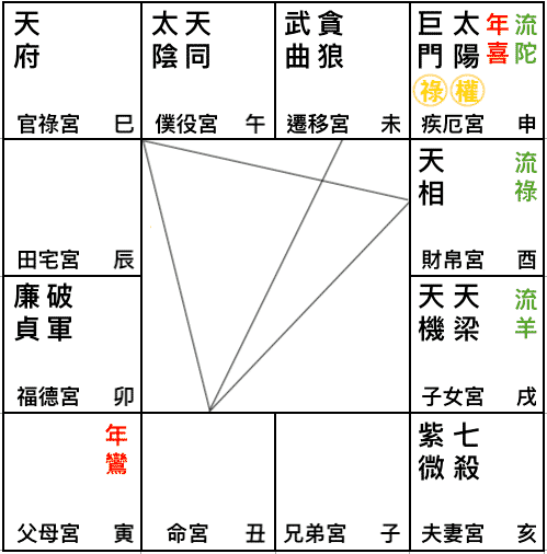 ２０２１辛年紫微在亥