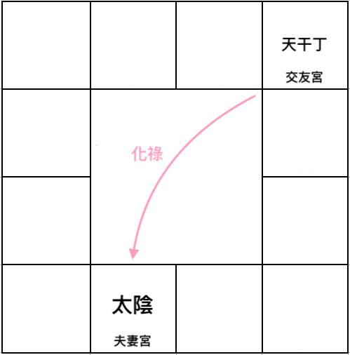 交友宮飛化祿到夫妻宮