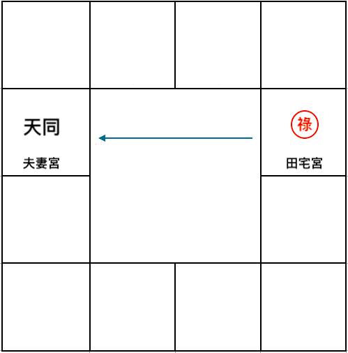 流年夫妻暗合田宅