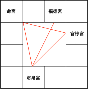 財帛宮的三方四正