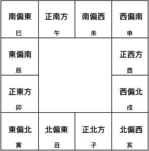命盤地支與對應方位